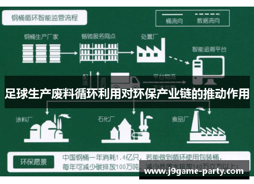 足球生产废料循环利用对环保产业链的推动作用